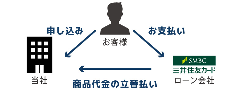 ショッピングローンの流れ